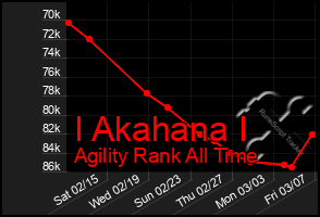 Total Graph of I Akahana I