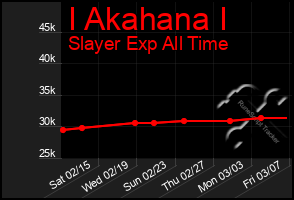 Total Graph of I Akahana I