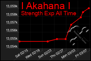 Total Graph of I Akahana I