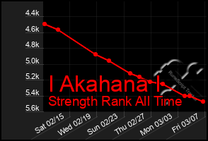 Total Graph of I Akahana I