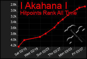 Total Graph of I Akahana I