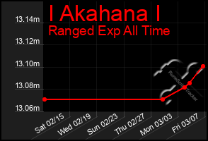 Total Graph of I Akahana I