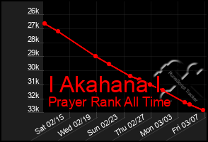 Total Graph of I Akahana I