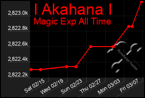 Total Graph of I Akahana I