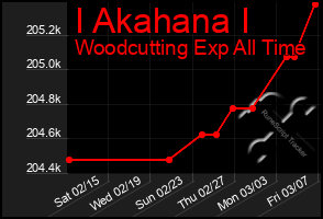 Total Graph of I Akahana I