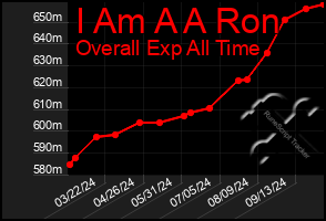 Total Graph of I Am A A Ron