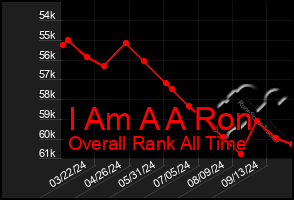 Total Graph of I Am A A Ron