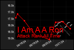 Total Graph of I Am A A Ron