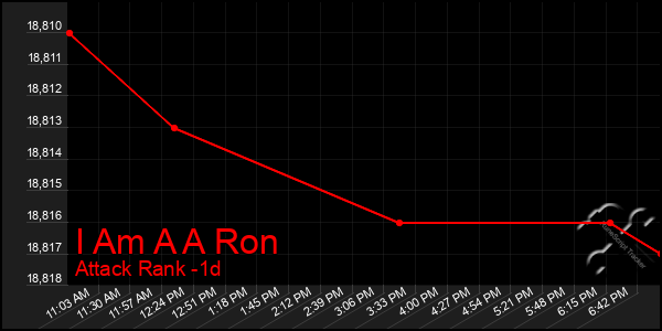 Last 24 Hours Graph of I Am A A Ron