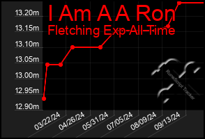 Total Graph of I Am A A Ron