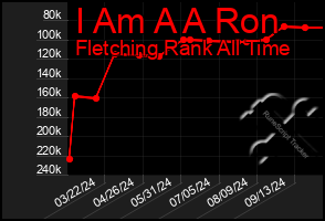 Total Graph of I Am A A Ron