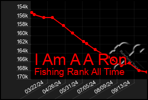 Total Graph of I Am A A Ron