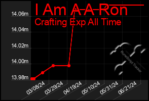Total Graph of I Am A A Ron