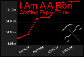 Total Graph of I Am A A Ron