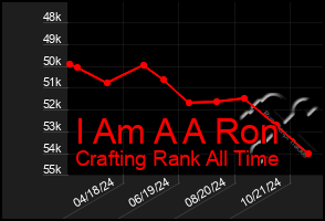 Total Graph of I Am A A Ron