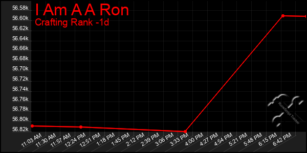 Last 24 Hours Graph of I Am A A Ron