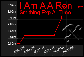 Total Graph of I Am A A Ron