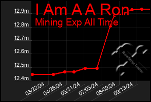 Total Graph of I Am A A Ron