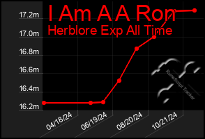 Total Graph of I Am A A Ron