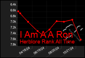 Total Graph of I Am A A Ron