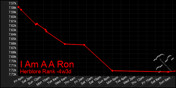 Last 31 Days Graph of I Am A A Ron