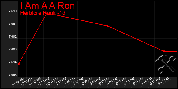 Last 24 Hours Graph of I Am A A Ron