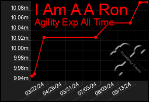 Total Graph of I Am A A Ron