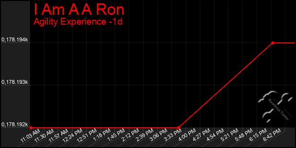 Last 24 Hours Graph of I Am A A Ron