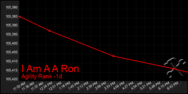 Last 24 Hours Graph of I Am A A Ron