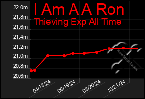 Total Graph of I Am A A Ron