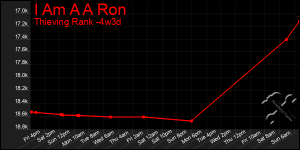 Last 31 Days Graph of I Am A A Ron