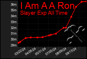 Total Graph of I Am A A Ron