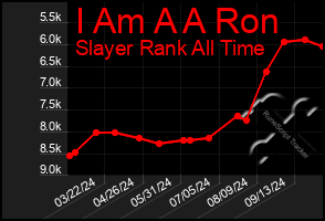 Total Graph of I Am A A Ron