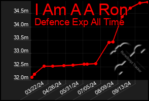 Total Graph of I Am A A Ron