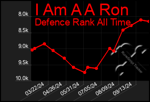 Total Graph of I Am A A Ron