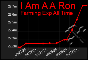 Total Graph of I Am A A Ron