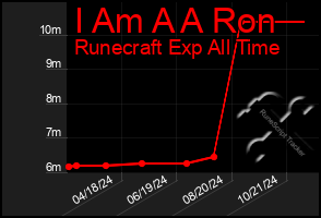 Total Graph of I Am A A Ron