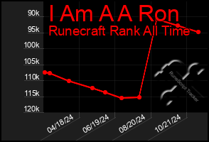 Total Graph of I Am A A Ron