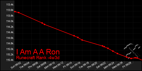 Last 31 Days Graph of I Am A A Ron