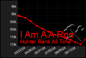 Total Graph of I Am A A Ron