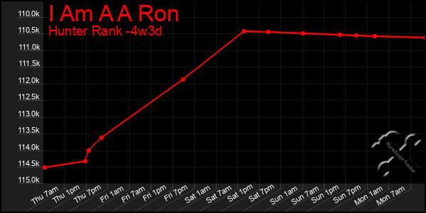 Last 31 Days Graph of I Am A A Ron