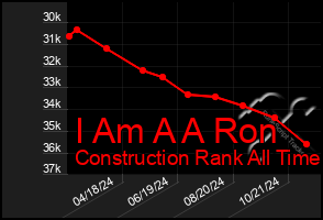 Total Graph of I Am A A Ron