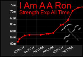 Total Graph of I Am A A Ron