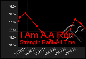 Total Graph of I Am A A Ron