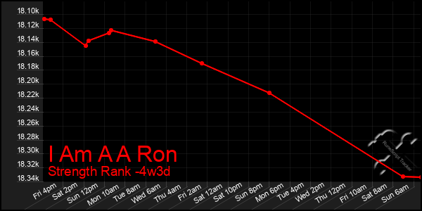 Last 31 Days Graph of I Am A A Ron