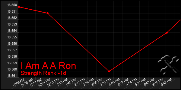 Last 24 Hours Graph of I Am A A Ron