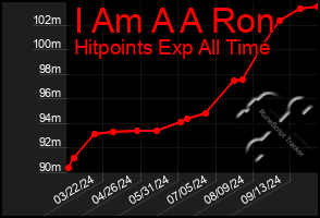 Total Graph of I Am A A Ron