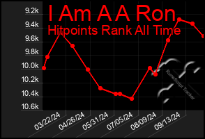 Total Graph of I Am A A Ron