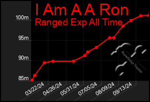 Total Graph of I Am A A Ron