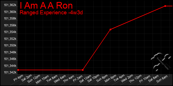 Last 31 Days Graph of I Am A A Ron